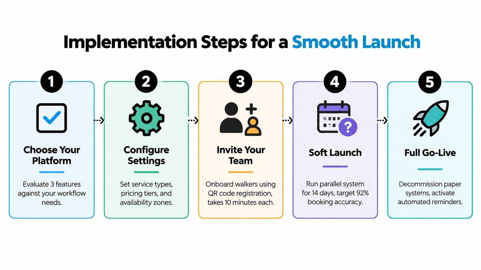 A five-step infographic outlining the implementation process for adopting new dog walking business software.