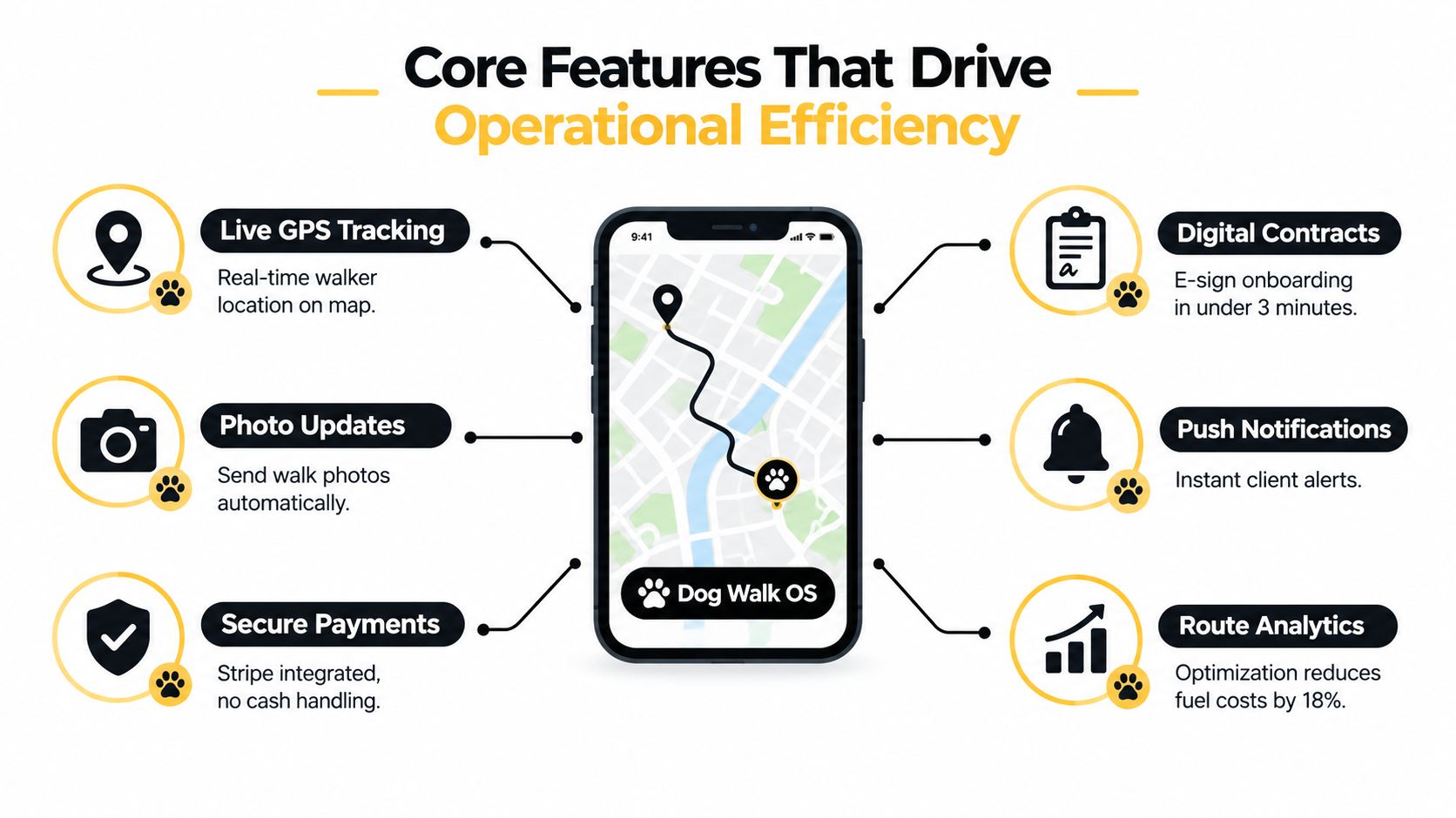 A digital infographic highlighting operational efficiency features for dog walking business management software on a mobile app.